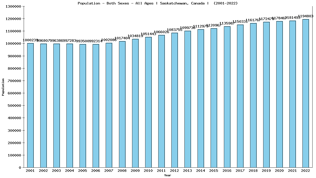 Graph showing Populalation - Both Sexes - Of All Ages - [2001-2022] | Saskatchewan, Canada